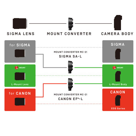 Sigma Convertitore con attacco MC-21 SA-L