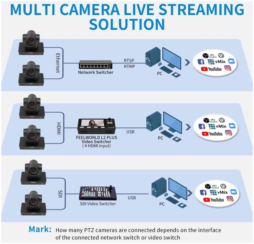 Feelworld UHD4K12X PTZ Camera
